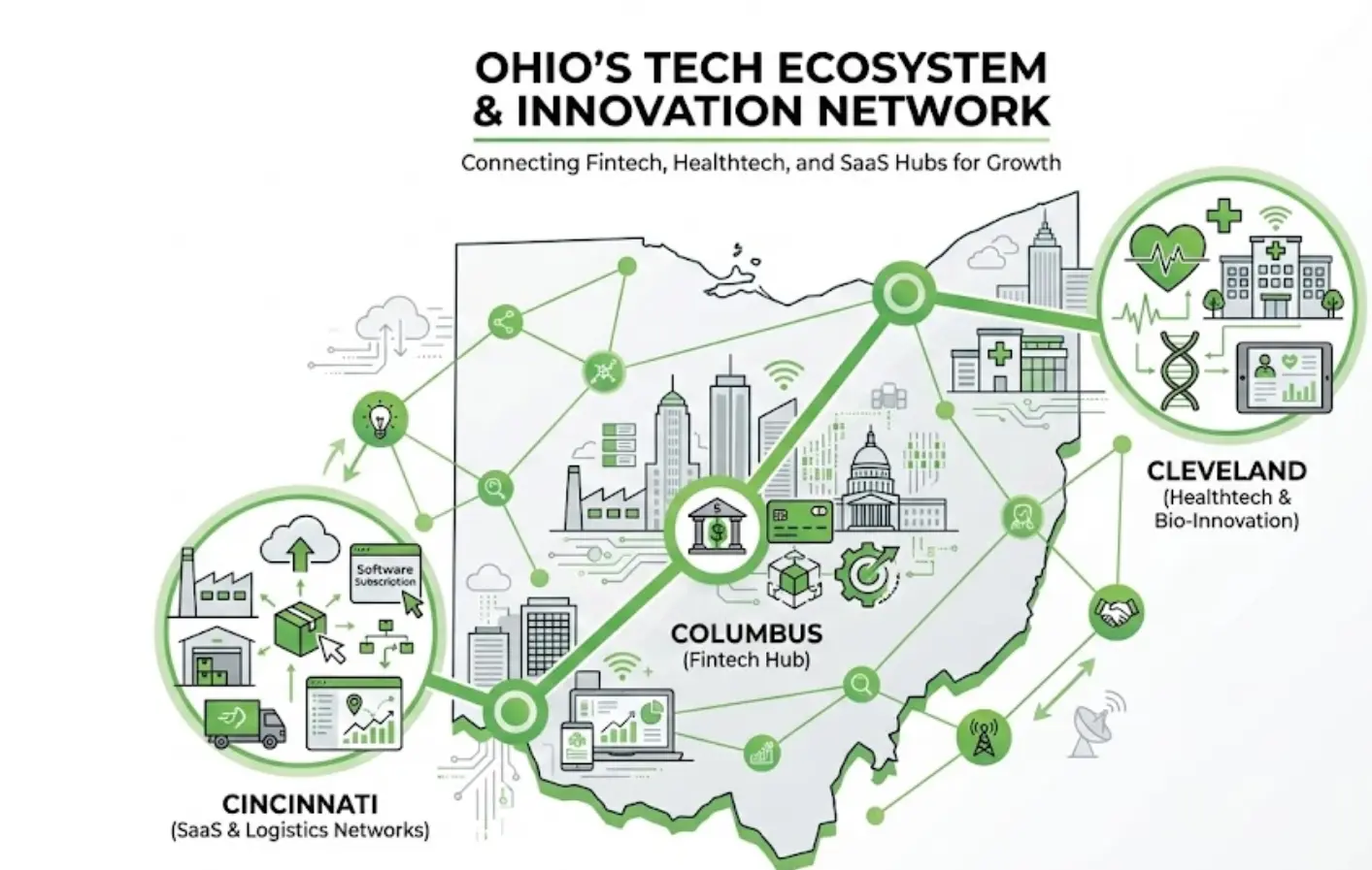 Ohio technology ecosystem illustration highlighting fintech, healthtech, SaaS, and innovation hubs
