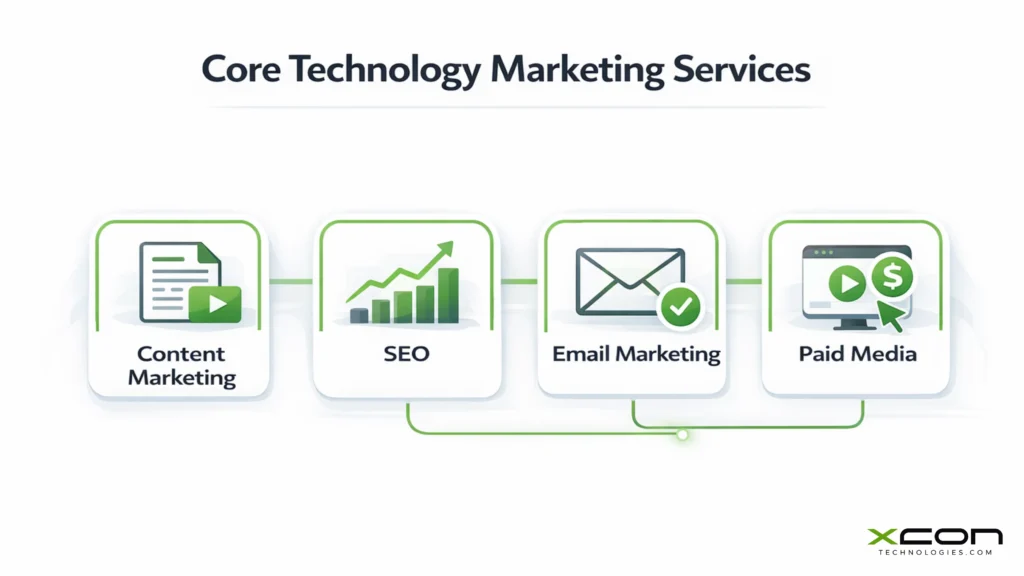 Core technology marketing services including content, SEO, and email marketing