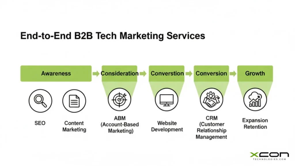 Full funnel B2B tech marketing services including SEO, ABM, automation, and CRM integration
