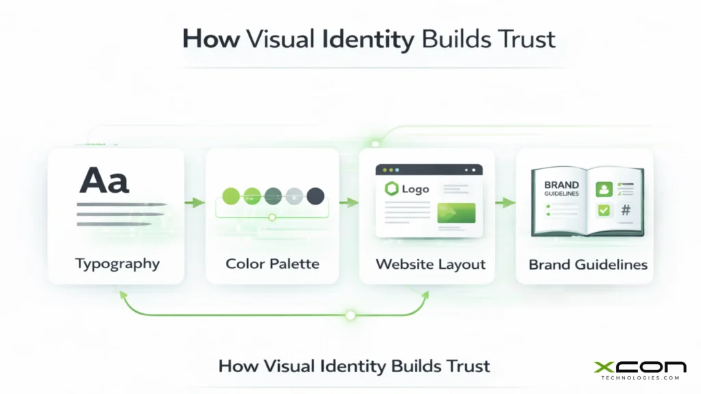 Visual identity elements that help tech startups build brand trust