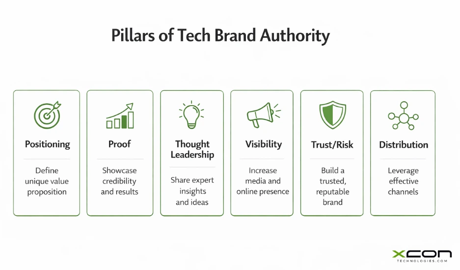 Framework showing the pillars of enduring tech brand authority for scaleups.