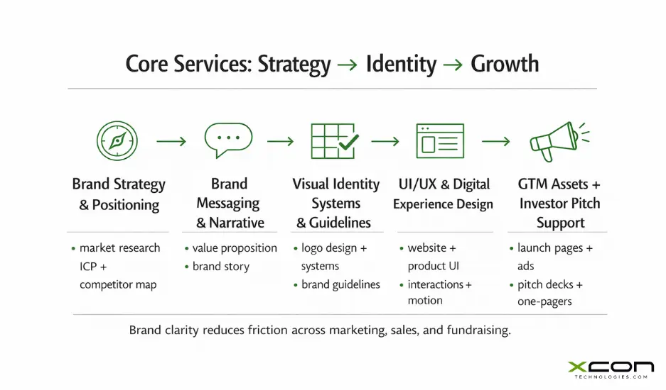 Core services of a tech startup branding agency from strategy to GTM
