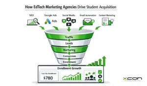 EdTech marketing agency funnel showing SEO, paid ads, and automation driving student enrollment growth.