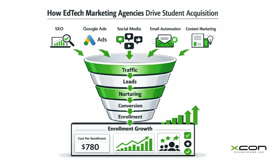 EdTech marketing agency funnel showing SEO, paid ads, and automation driving student enrollment growth.