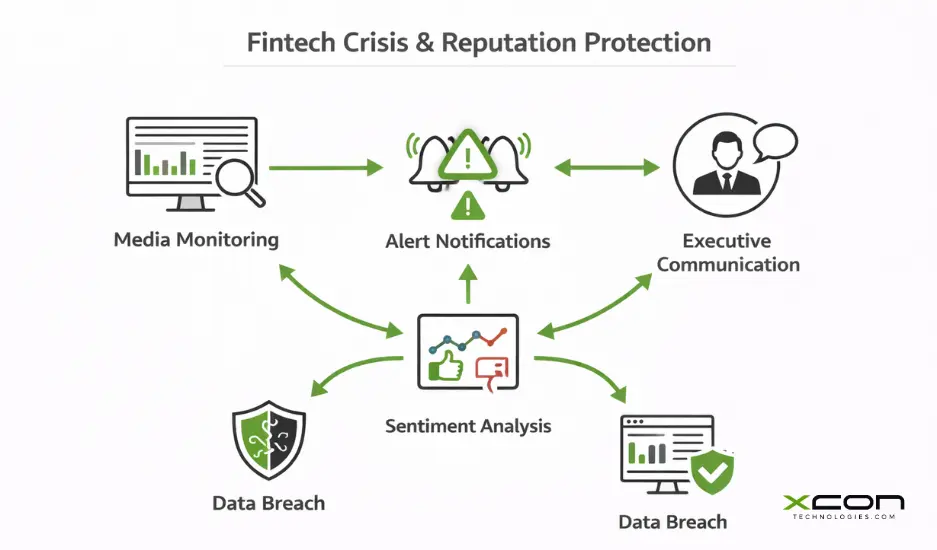 Fintech crisis communication illustration showing media monitoring, sentiment analysis, and executive response framework.