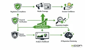Fintech PR ecosystem illustration showing compliance shields, investor trust signals, media coverage, and secure digital finance growth framework.