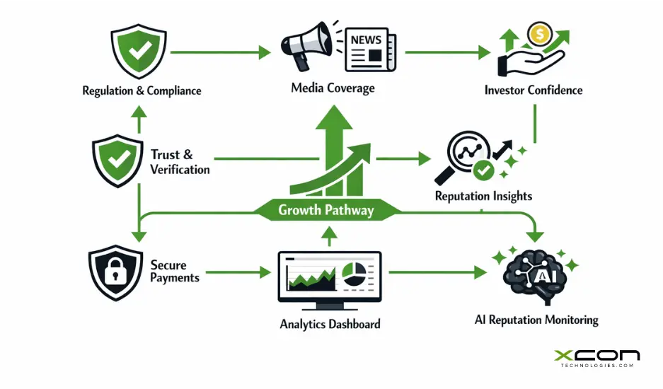 Fintech PR ecosystem illustration showing compliance shields, investor trust signals, media coverage, and secure digital finance growth framework.
