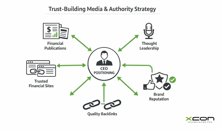 Fintech media strategy illustration showing financial publications, thought leadership positioning, and brand authority signals.