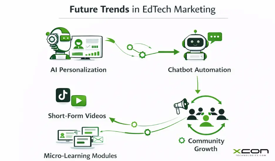 AI personalization, chatbots, and short-form video shaping future EdTech marketing.