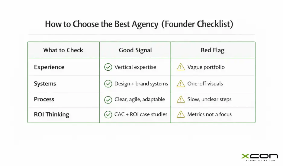Scorecard to choose the best startup branding agency for founders