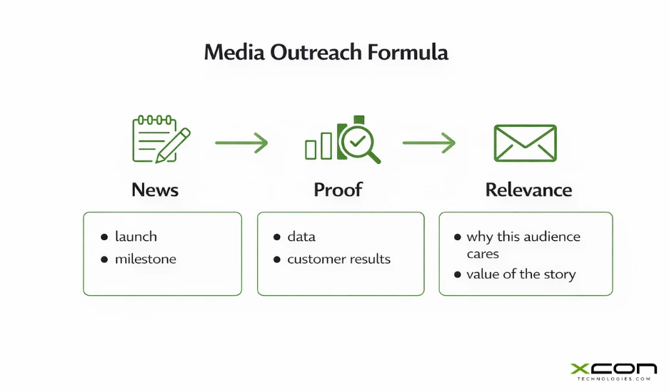 Media outreach formula showing how to pitch reporters using news, proof, and relevance.