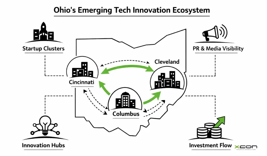 Ohio technology hub illustration showing startup growth, PR visibility, and regional tech innovation clusters.