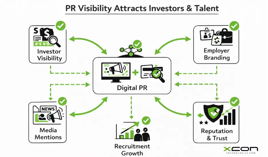 Tech PR visibility illustration showing investor trust, talent attraction, and brand authority signals.