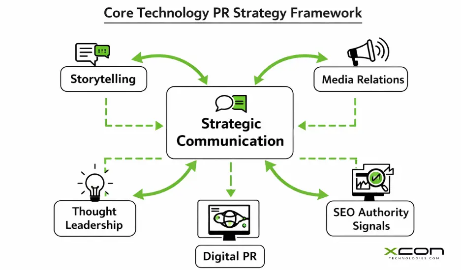 Tech PR framework showing storytelling, digital PR, media relations, and brand authority development.
