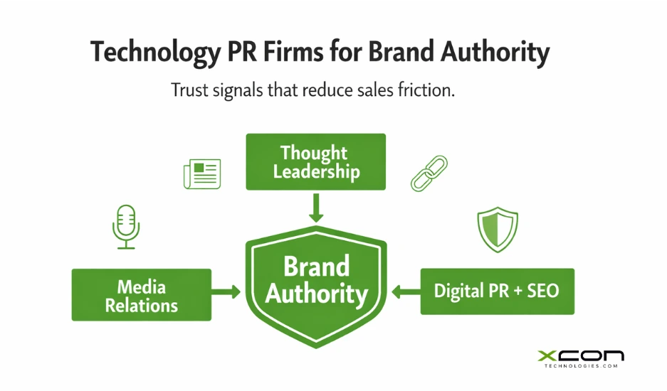 Technology PR firms helping scaleups build brand authority with media relations, thought leadership, and digital PR.