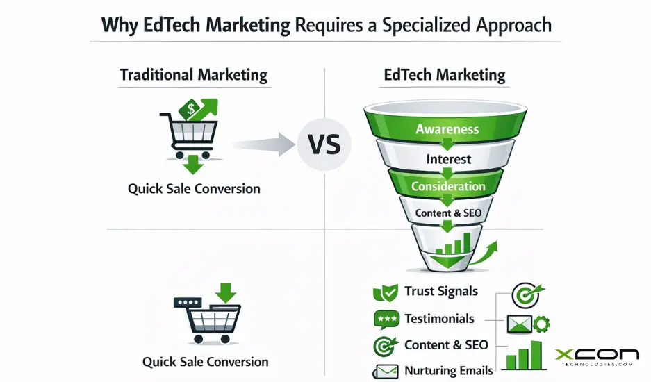 Structured EdTech enrollment funnel from awareness to final student enrollment.