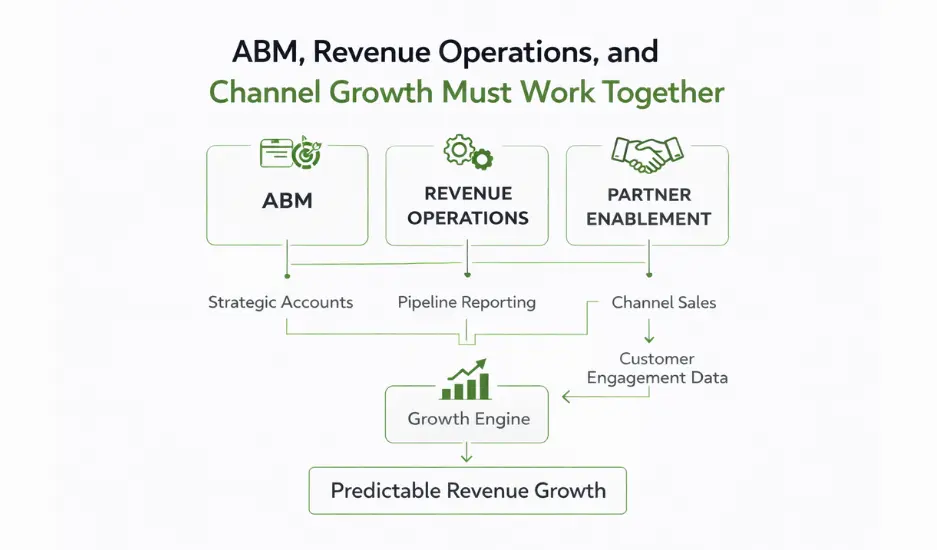 ABM and revenue operations diagram for partner channels strategic accounts and pipeline visibility