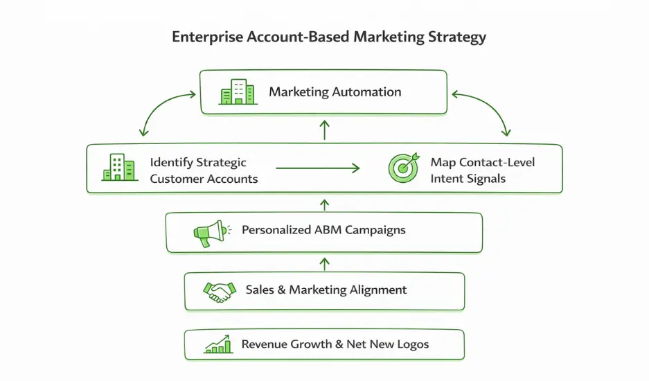 Account-based marketing strategy for enterprise tech companies targeting strategic customer accounts.