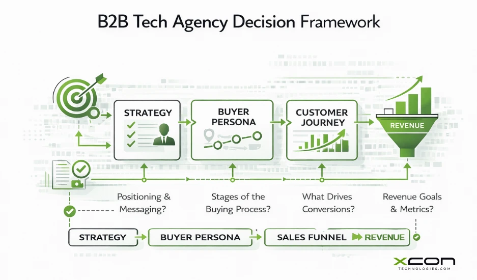 B2B tech agency evaluation framework showing strategy, buyer journey, and revenue alignment process
