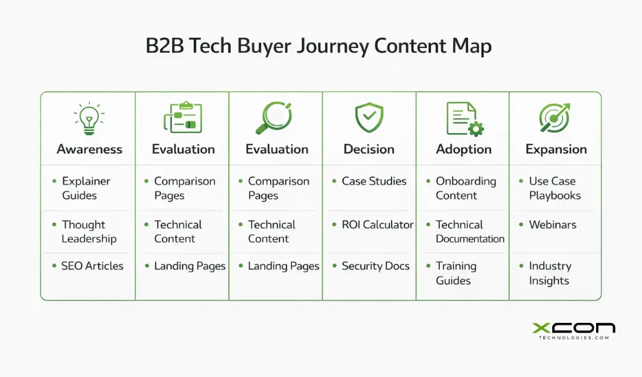 B2B tech buyer journey mapping for content marketing and sales enablement