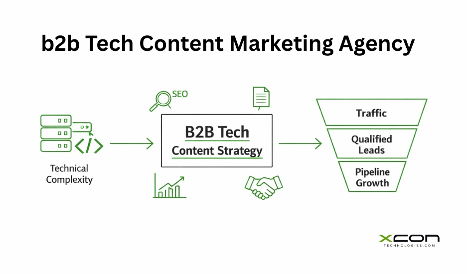 B2B Tech Content marketing agency driving lead generation and pipeline growth for tech companies