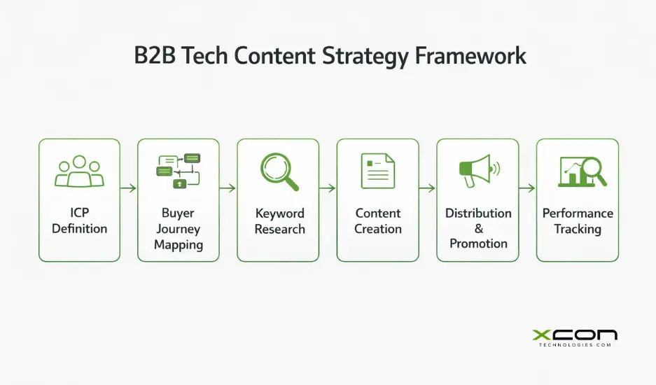 B2B tech content strategy framework for lead generation and demand generation