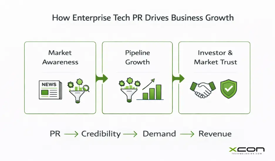 enterprise-tech-pr-business-impact