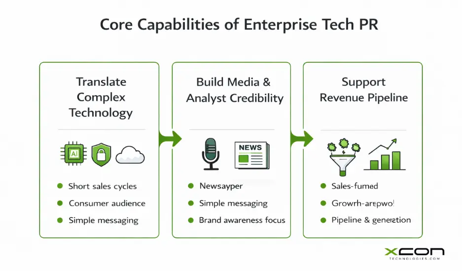 enterprise-tech-pr-capabilities-framework