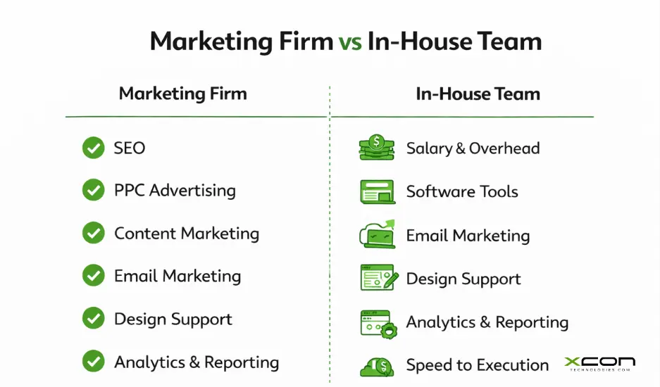 Cost comparison between hiring a marketing firm and building an in-house marketing team
