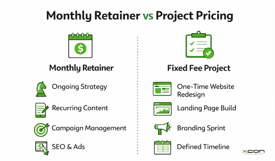 Comparison graphic showing monthly retainer vs project pricing for IT marketing firms