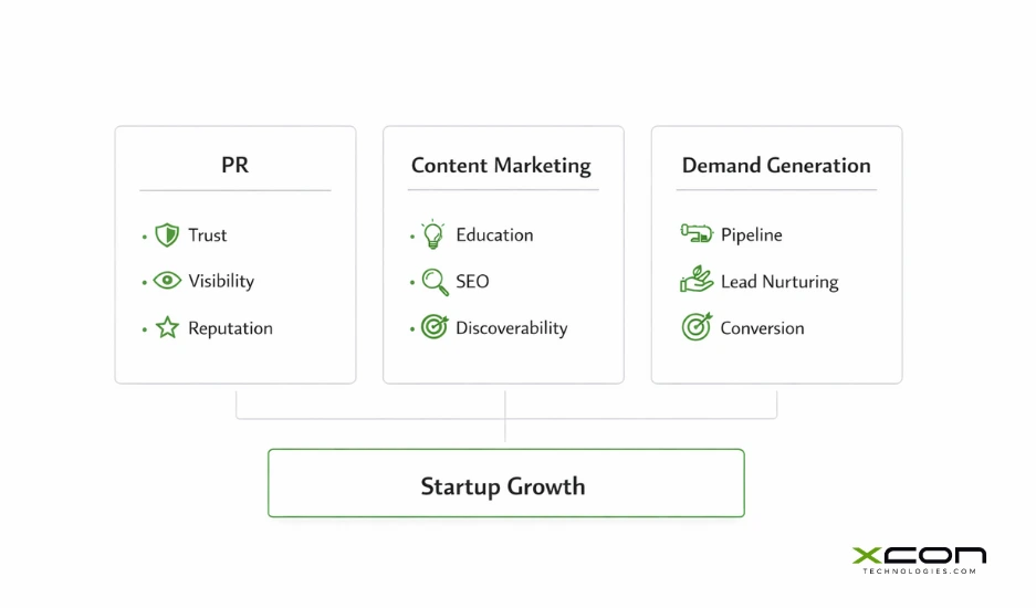 Comparison diagram of PR, content marketing, and demand generation for startup growth