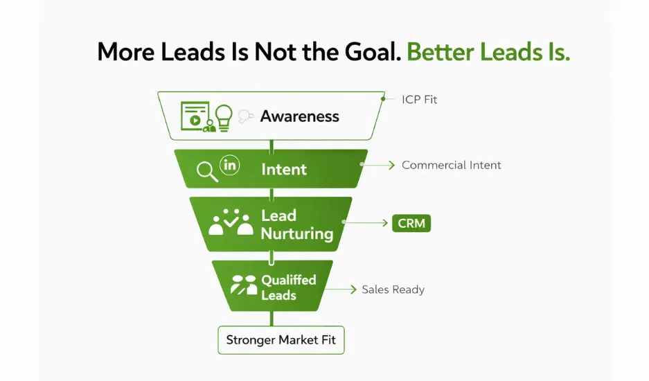 Demand generation funnel for qualified leads with awareness nurture conversion and pipeline stages