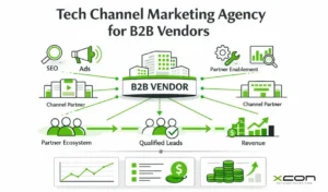 Tech channel marketing agency visual showing B2B vendor growth, partner ecosystem, leads, and ROI