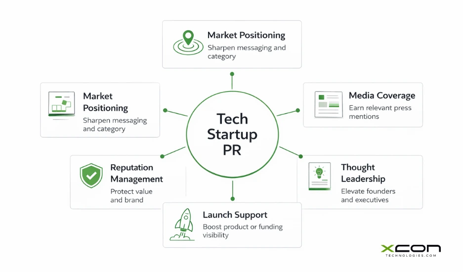 Diagram explaining what tech startup PR includes for founders and B2B startups