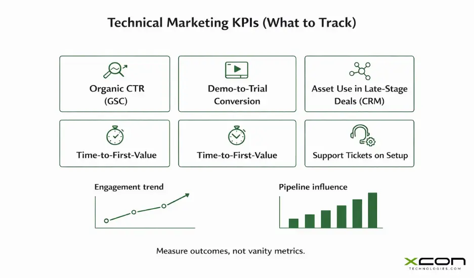 Technical marketing KPI dashboard showing CTR, conversions, adoption and support impact