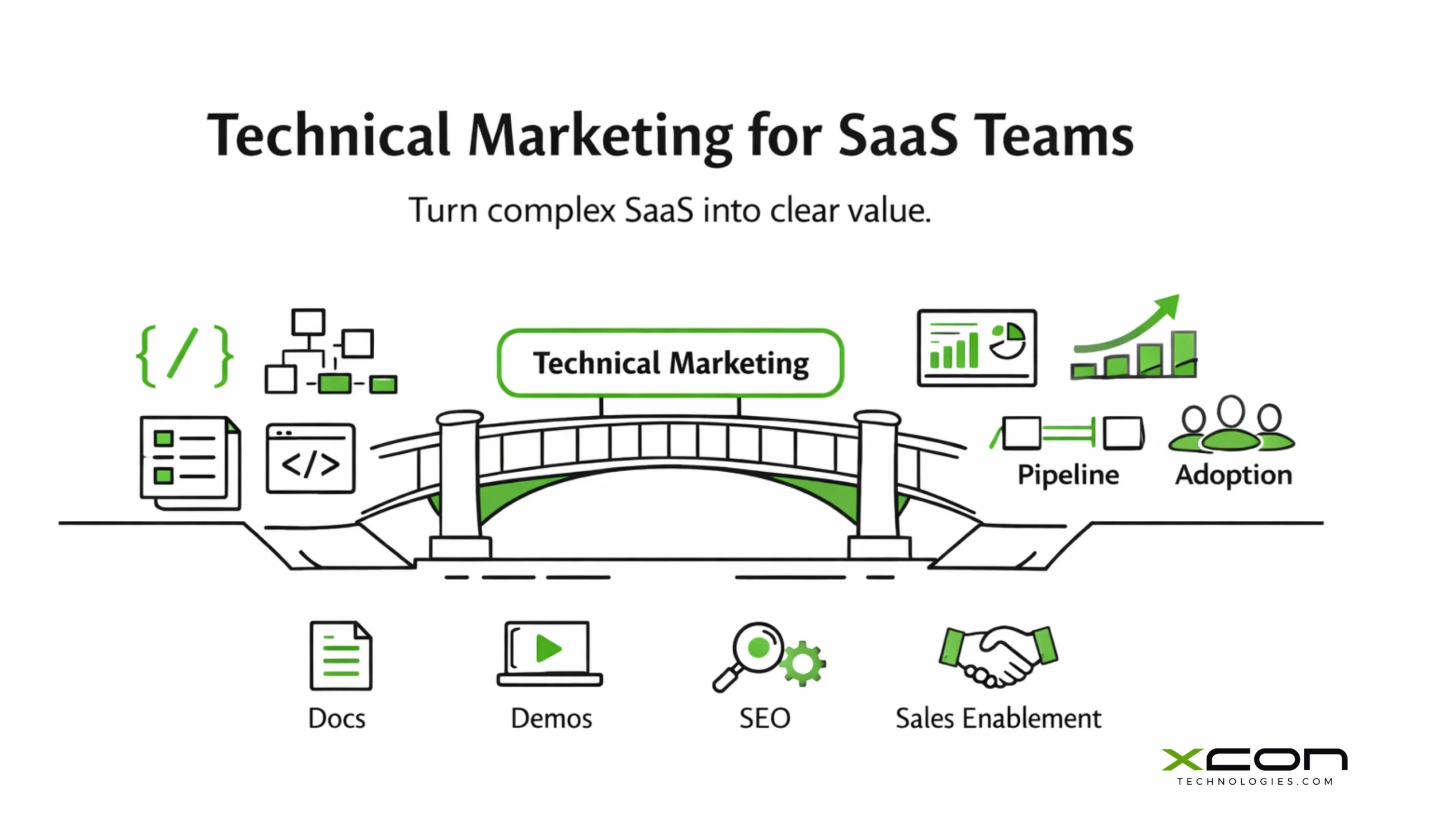 Technical Marketing for SaaS teams bridging product and revenue