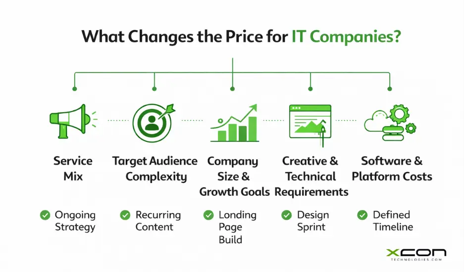 Diagram showing the main factors that affect marketing firm pricing for IT companies