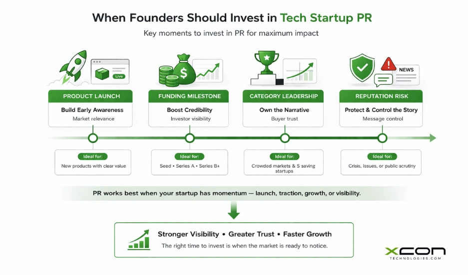 Startup PR timing framework for founders showing launch, funding, growth, and reputation stages