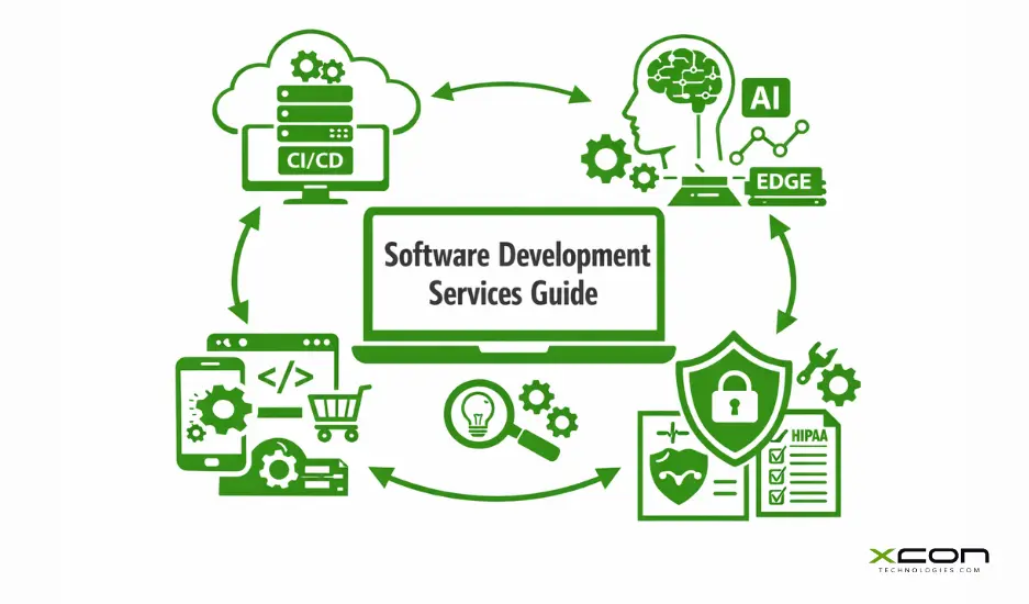 Software development services guide illustration showing cloud, mobile apps, AI automation, CI/CD, and security in a connected workflow design